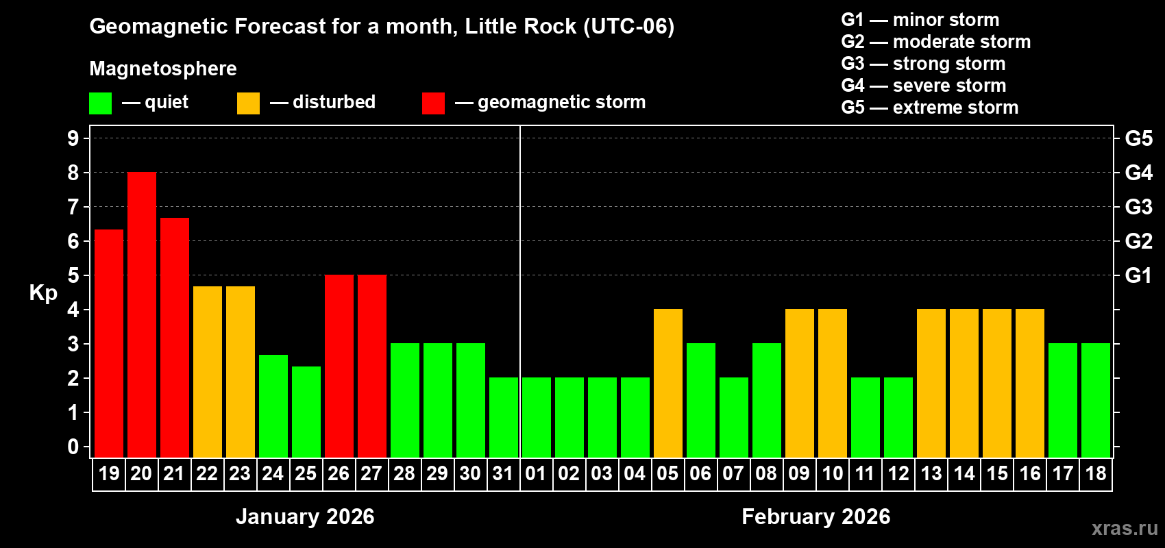 Forecast of the daily maximal value of geomagnetic index Kp for <b>1 month</b> (31 days) <b>from Jan 19, 2026 to Feb 18, 2026</b>