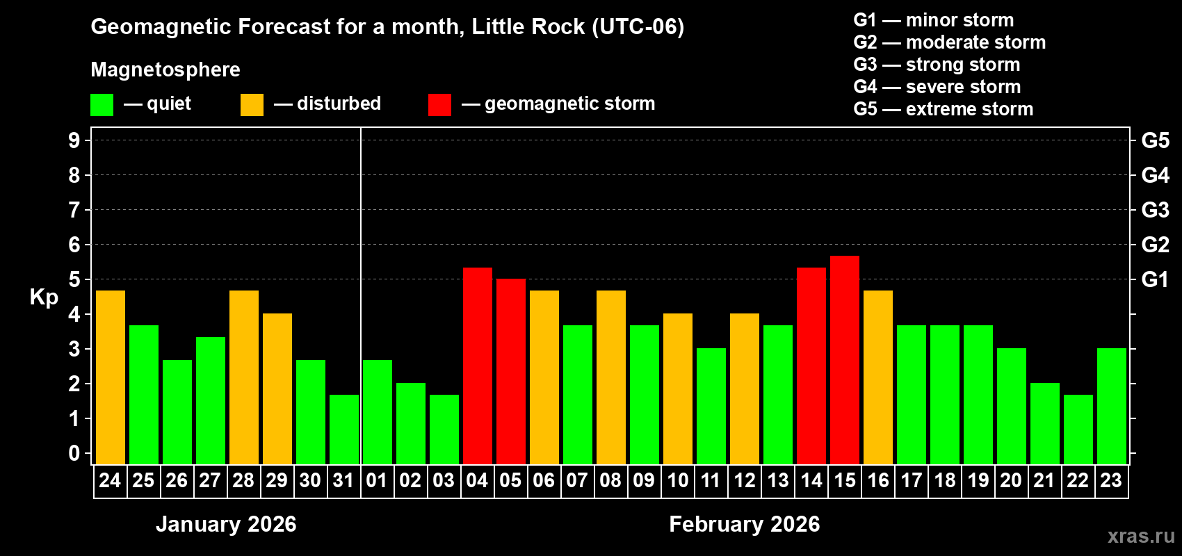 Forecast of the daily maximal value of geomagnetic index&nbsp;Kp for <b>1 month</b> (31 days) <b>from Jan 24, 2026 to Feb 23, 2026</b>
