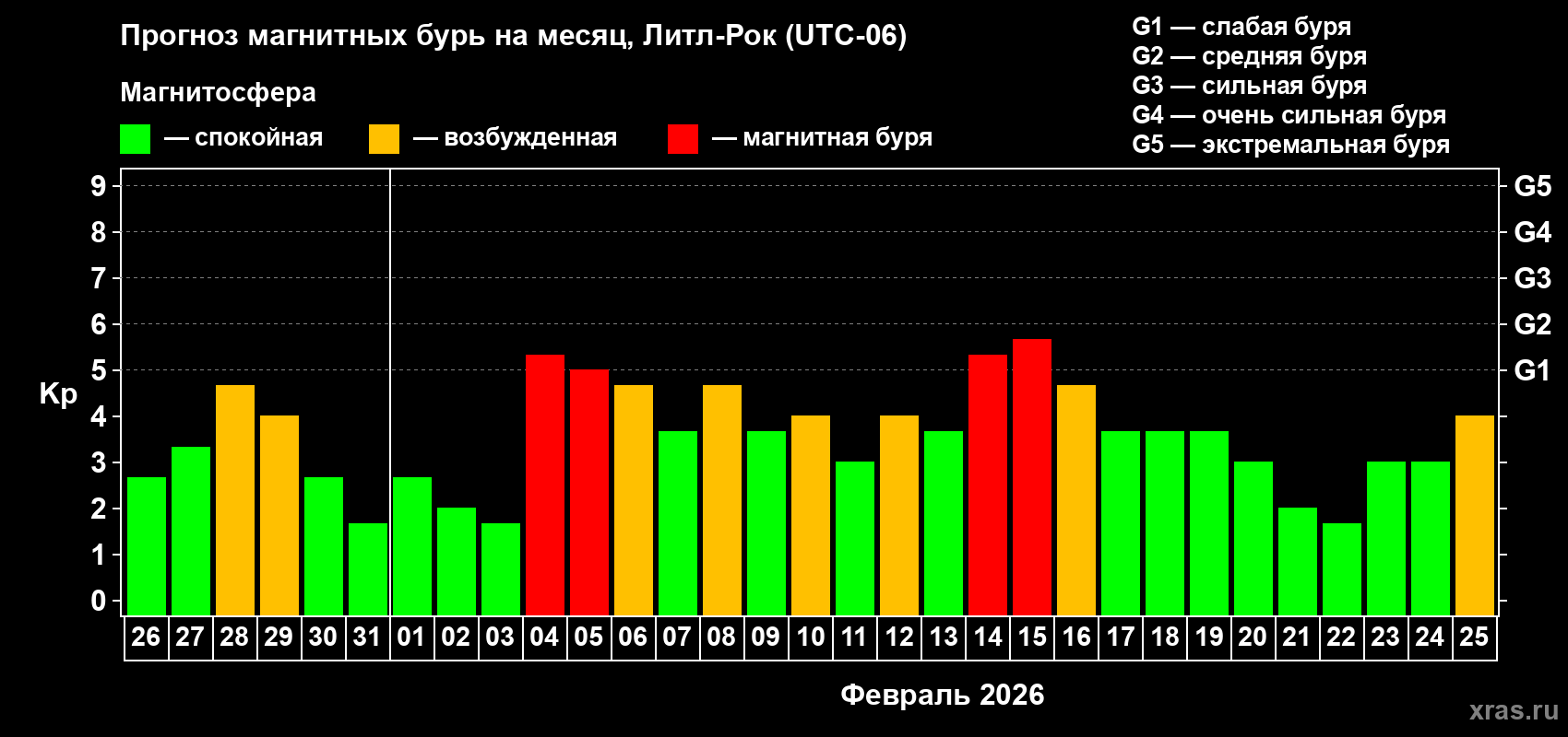 Прогноз максимального суточного геомагнитного индекса Kp на <b>1 месяц</b> (31 день) <b>с 26 января по 25 февраля 2026 г</b>