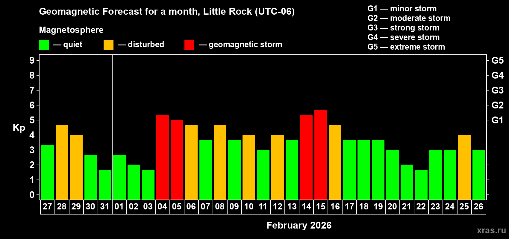 Forecast of the daily maximal value of geomagnetic index&nbsp;Kp for <b>1 month</b> (31 days) <b>from Jan 27, 2026 to Feb 26, 2026</b>