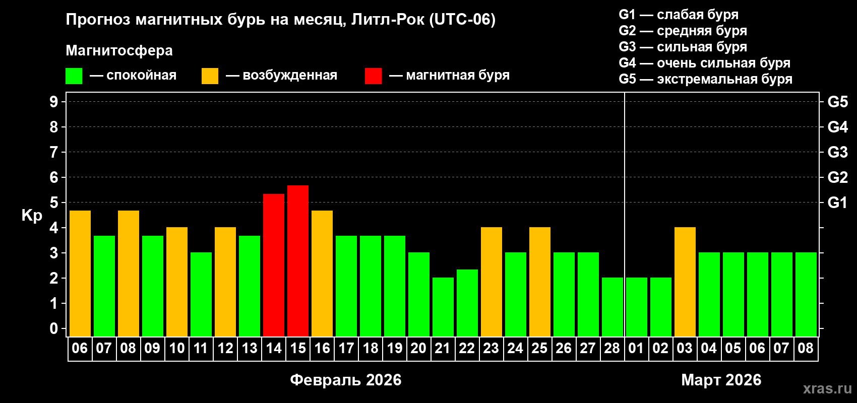 Прогноз максимального суточного геомагнитного индекса&nbsp;Kp на <b>1 месяц</b> (31 день) <b>с 06 февраля по 08 марта 2026 г</b>