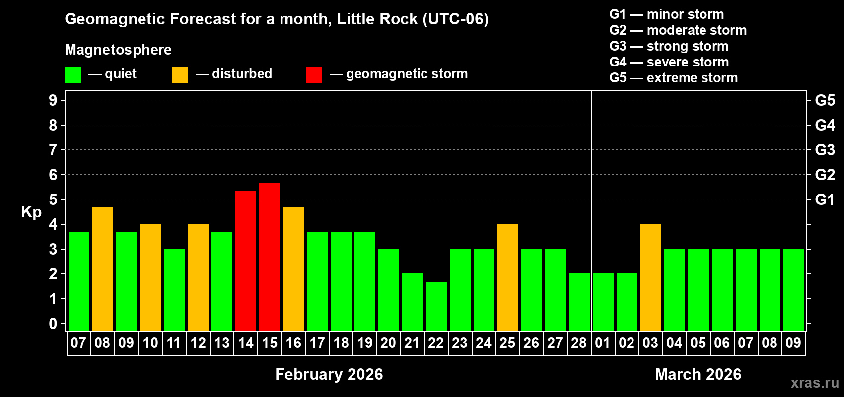 Forecast of the daily maximal value of geomagnetic index Kp for <b>1 month</b> (31 days) <b>from Feb 07, 2026 to Mar 09, 2026</b>