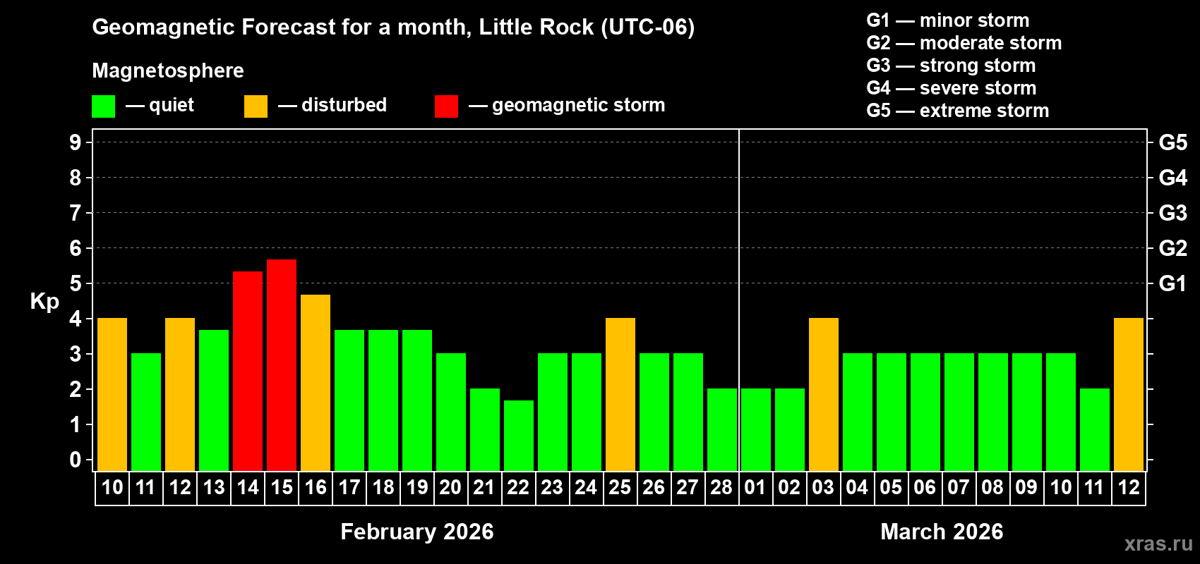 Forecast of the daily maximal value of geomagnetic index&nbsp;Kp for <b>1 month</b> (31 days) <b>from Feb 10, 2026 to Mar 12, 2026</b>