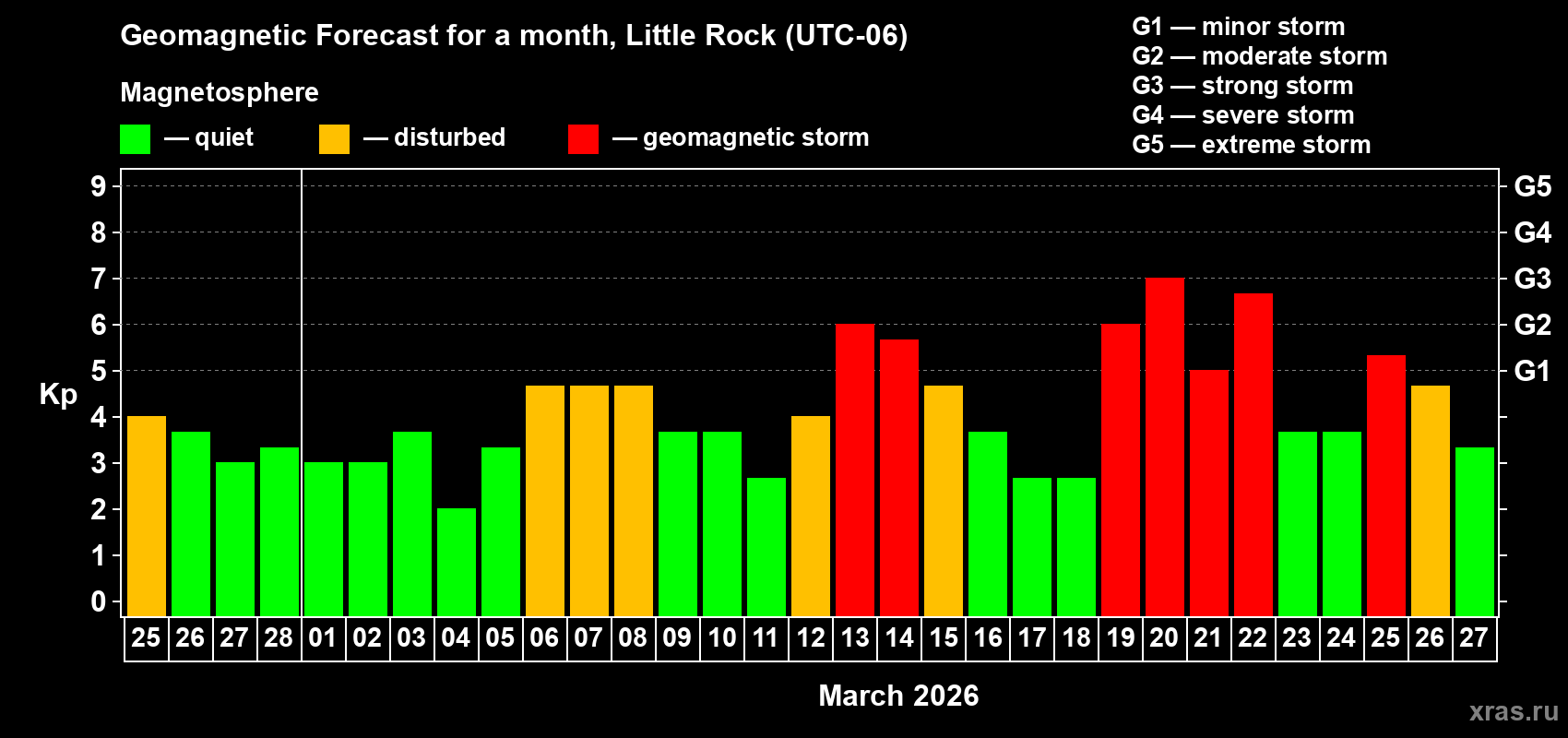Forecast of the daily maximal value of geomagnetic index&nbsp;Kp for <b>1 month</b> (31 days) <b>from Feb 25, 2026 to Mar 27, 2026</b>