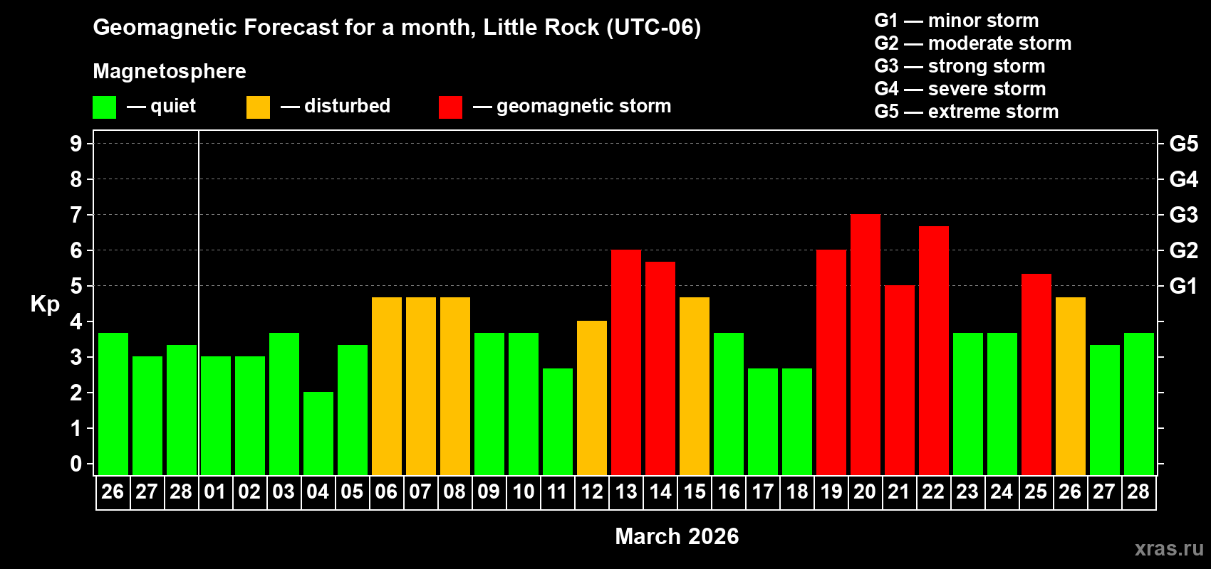 Forecast of the daily maximal value of geomagnetic index&nbsp;Kp for <b>1 month</b> (31 days) <b>from Feb 26, 2026 to Mar 28, 2026</b>