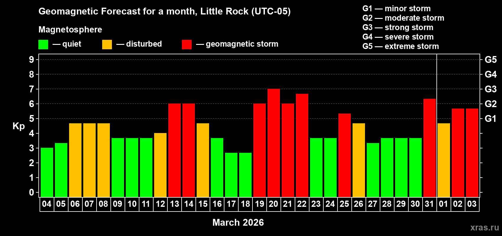 Forecast of the daily maximal value of geomagnetic index&nbsp;Kp for <b>1 month</b> (31 days) <b>from Mar 04, 2026 to Apr 03, 2026</b>