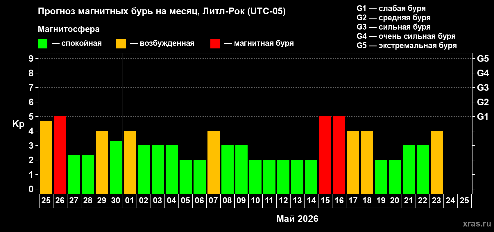 Прогноз максимального суточного геомагнитного индекса&nbsp;Kp на <b>1 месяц</b> (31 день) <b>с 25 апреля по 25 мая 2026 г</b>