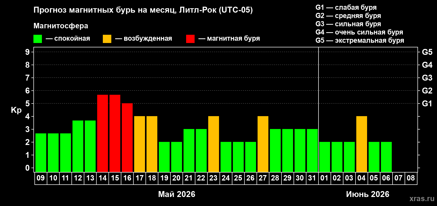 Прогноз максимального суточного геомагнитного индекса Kp на <b>1 месяц</b> (31 день) <b>с 09 мая по 08 июня 2026 г</b>