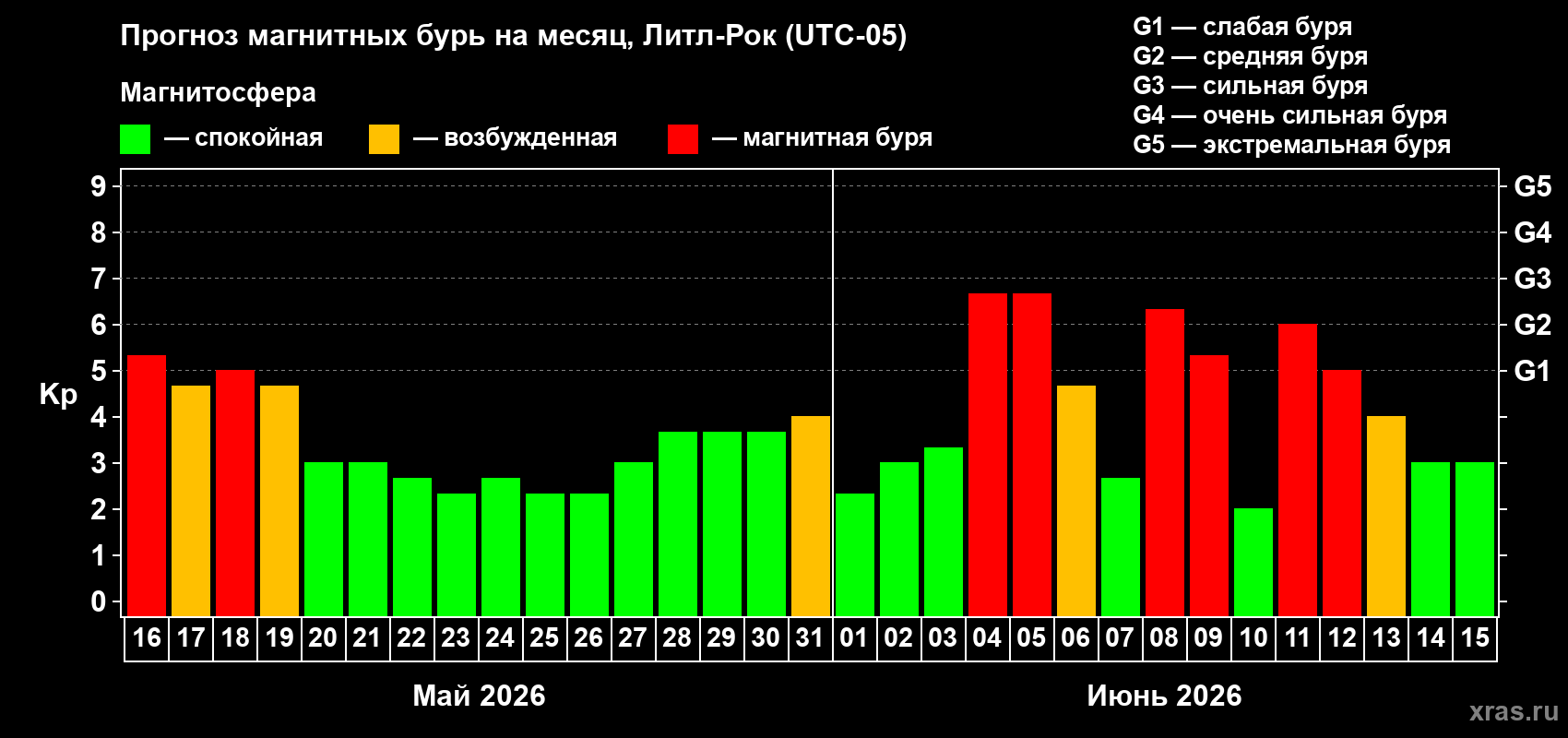 Прогноз максимального суточного геомагнитного индекса&nbsp;Kp на <b>1 месяц</b> (31 день) <b>с 16 мая по 15 июня 2026 г</b>