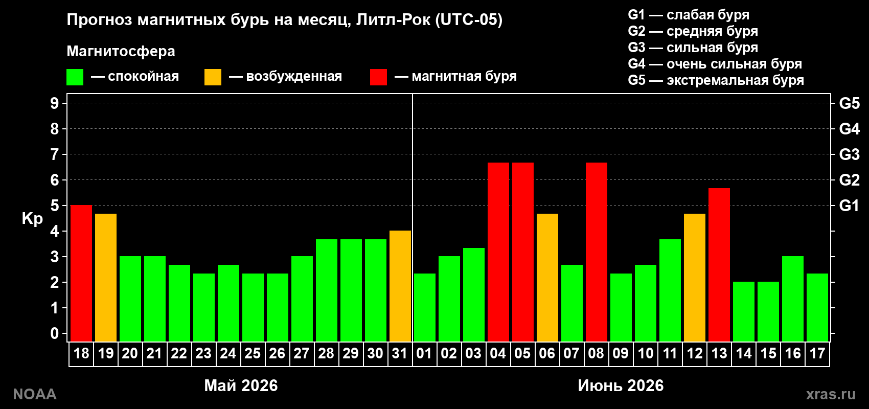 Прогноз максимального суточного геомагнитного индекса Kp на <b>1 месяц</b> (31 день) <b>с 18 мая по 17 июня 2026 г</b>