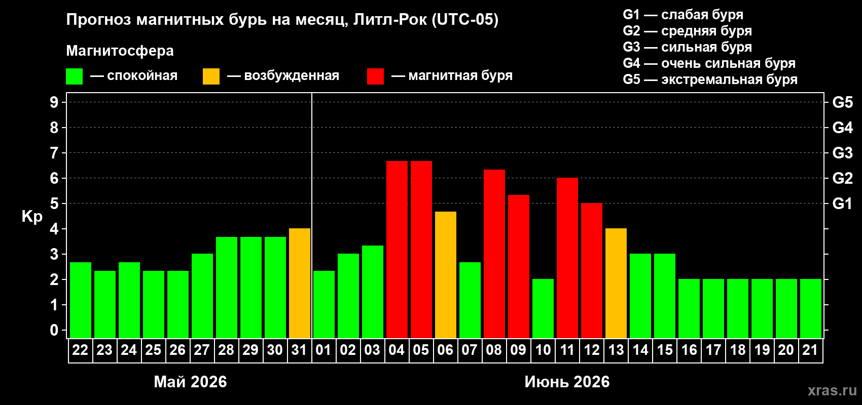 Прогноз максимального суточного геомагнитного индекса&nbsp;Kp на <b>1 месяц</b> (31 день) <b>с 22 мая по 21 июня 2026 г</b>