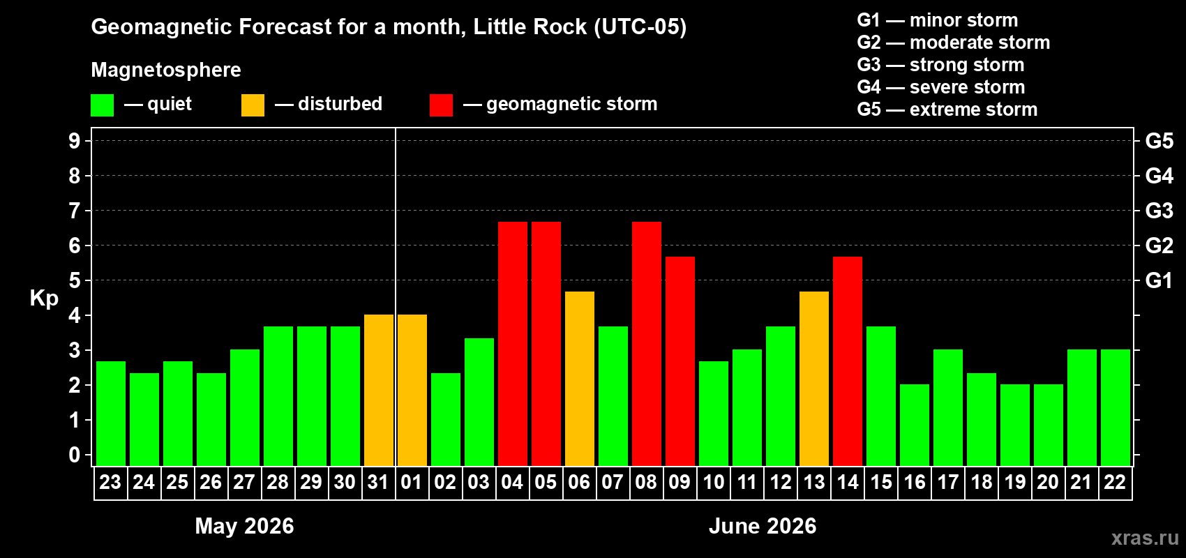 Forecast of the daily maximal value of geomagnetic index Kp for <b>1 month</b> (31 days) <b>from May 23, 2026 to Jun 22, 2026</b>
