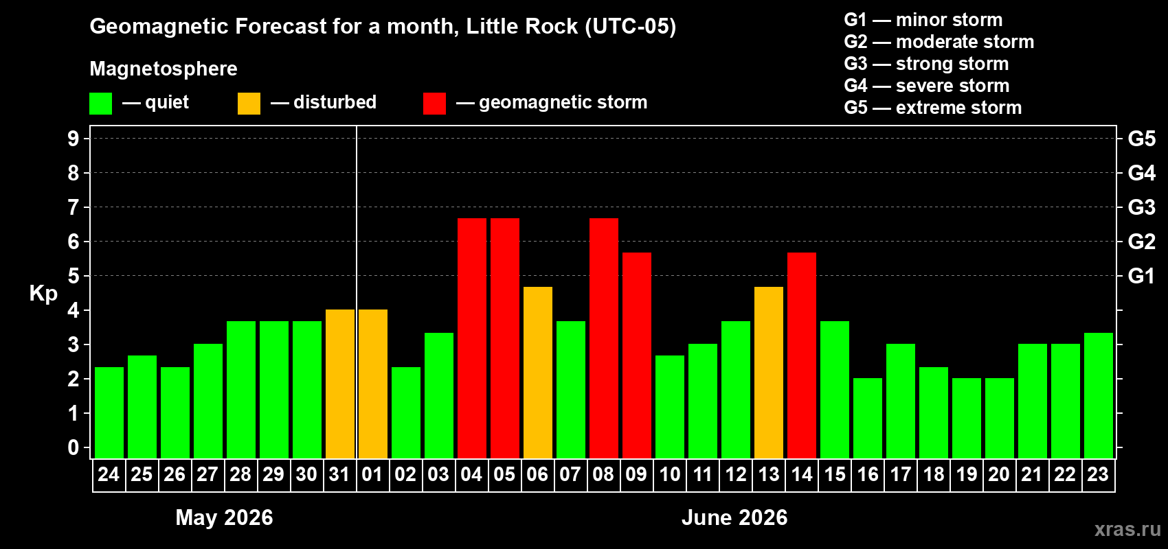 Forecast of the daily maximal value of geomagnetic index Kp for <b>1 month</b> (31 days) <b>from May 24, 2026 to Jun 23, 2026</b>