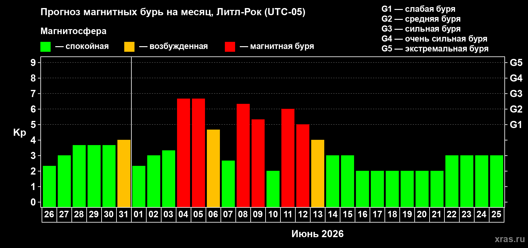 Прогноз максимального суточного геомагнитного индекса&nbsp;Kp на <b>1 месяц</b> (31 день) <b>с 26 мая по 25 июня 2026 г</b>