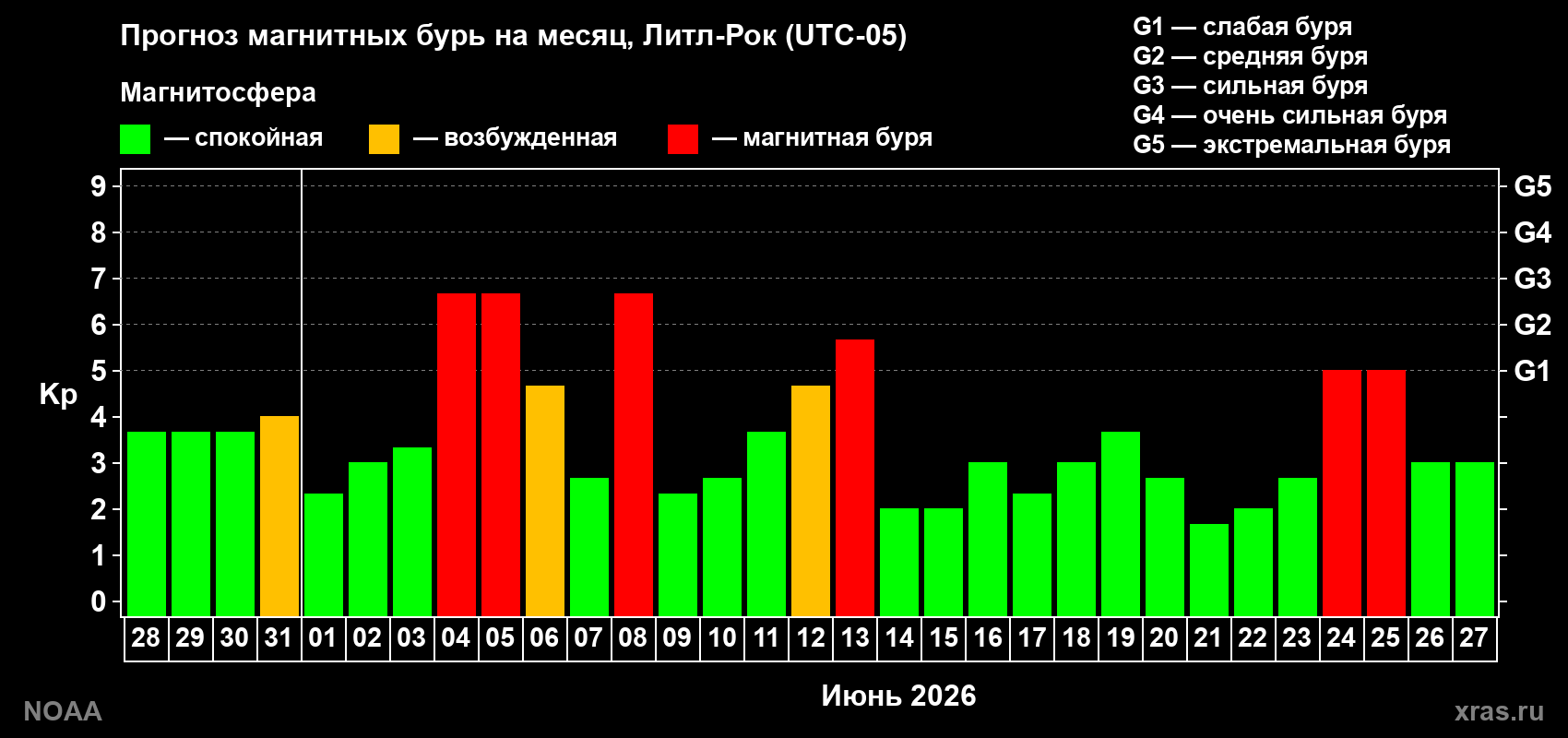 Прогноз максимального суточного геомагнитного индекса&nbsp;Kp на <b>1 месяц</b> (31 день) <b>с 28 мая по 27 июня 2026 г</b>