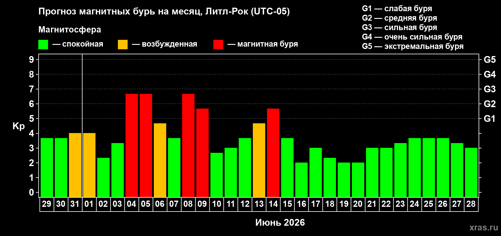 Прогноз максимального суточного геомагнитного индекса Kp на <b>1 месяц</b> (31 день) <b>с 29 мая по 28 июня 2026 г</b>