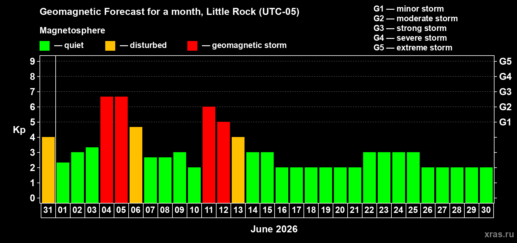 Forecast of the daily maximal value of geomagnetic index&nbsp;Kp for <b>1 month</b> (31 days) <b>from May 31, 2026 to Jun 30, 2026</b>