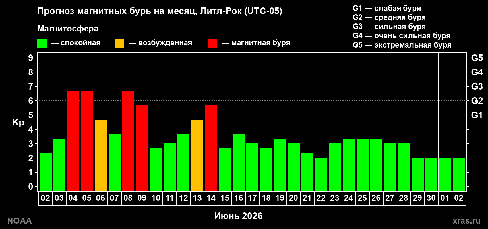 Прогноз максимального суточного геомагнитного индекса&nbsp;Kp на <b>1 месяц</b> (31 день) <b>с 02 июня по 02 июля 2026 г</b>