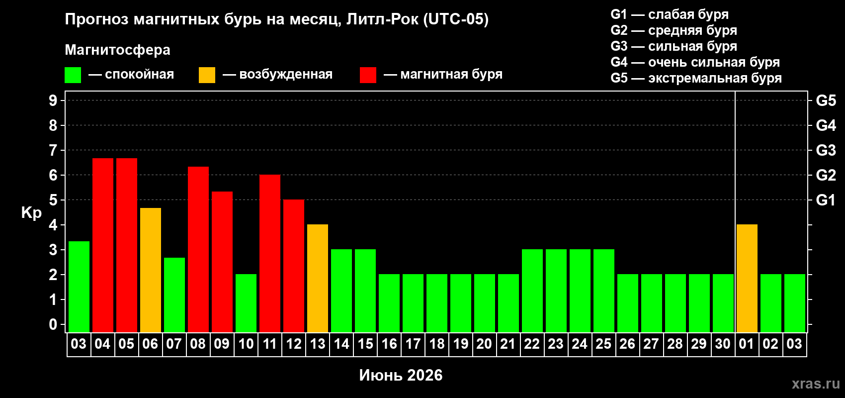 Прогноз максимального суточного геомагнитного индекса Kp на <b>1 месяц</b> (31 день) <b>с 03 июня по 03 июля 2026 г</b>