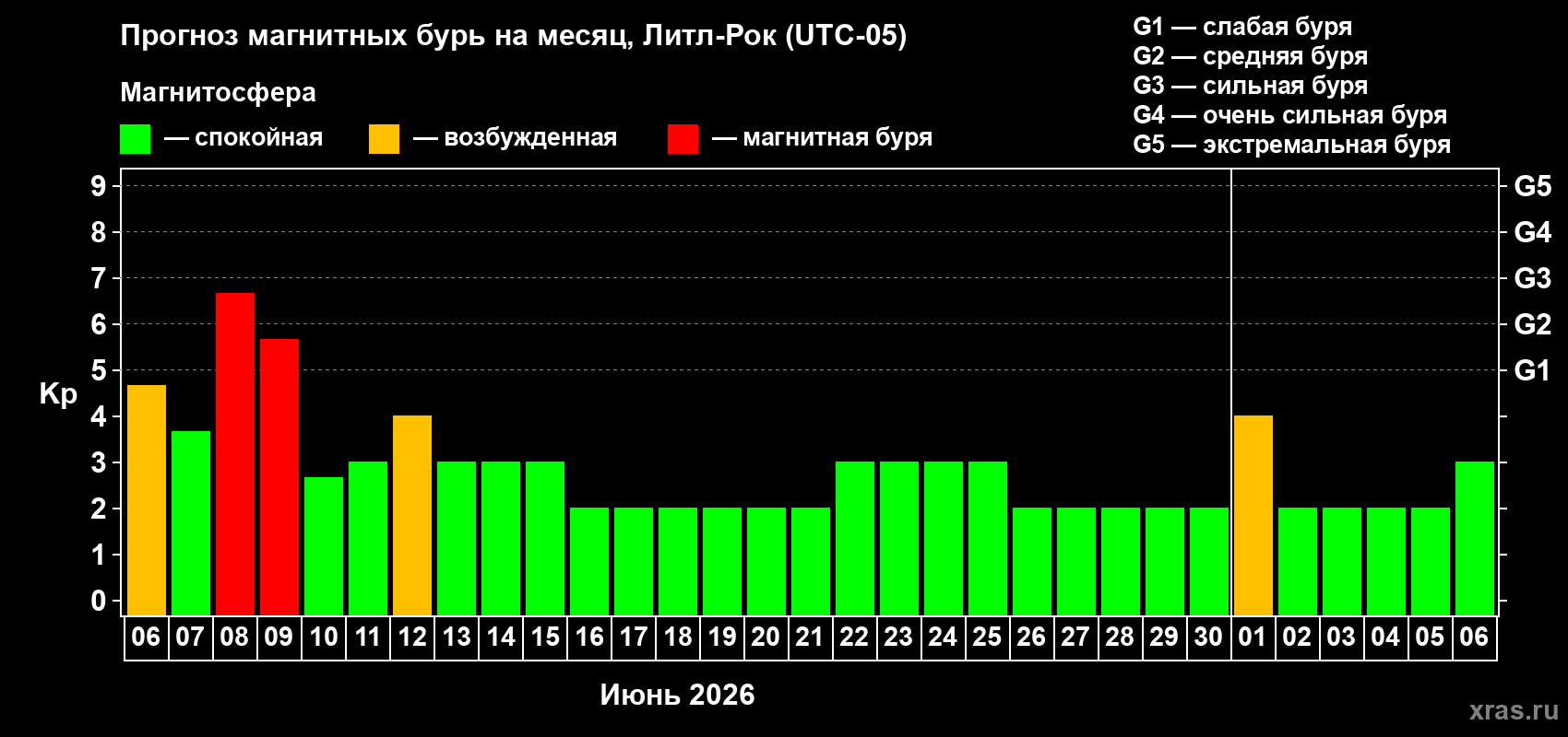 Прогноз максимального суточного геомагнитного индекса Kp на <b>1 месяц</b> (31 день) <b>с 06 июня по 06 июля 2026 г</b>