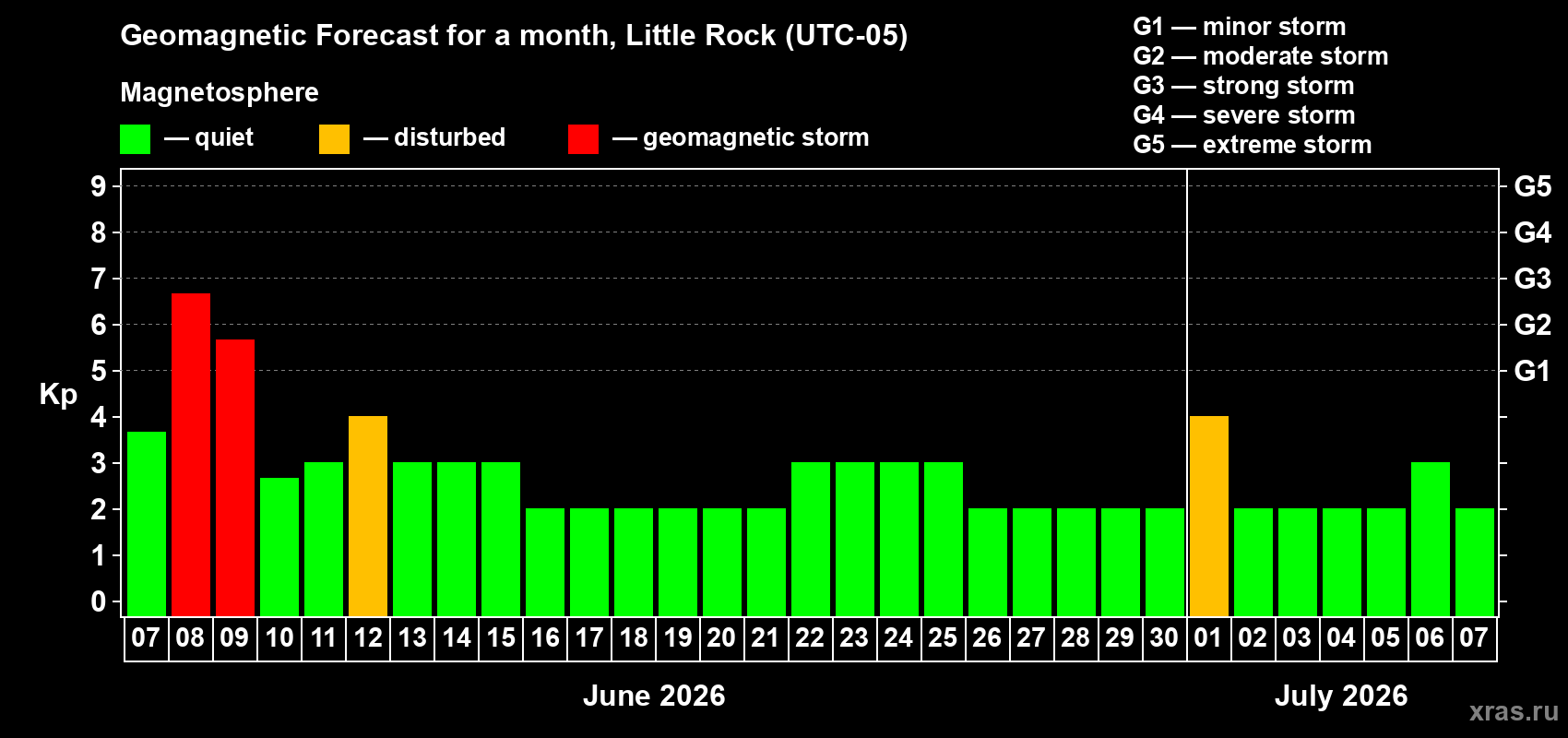 Forecast of the daily maximal value of geomagnetic index Kp for <b>1 month</b> (31 days) <b>from Jun 07, 2026 to Jul 07, 2026</b>