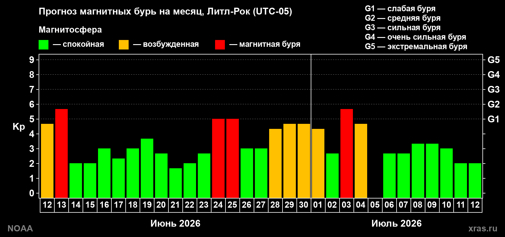 Прогноз максимального суточного геомагнитного индекса Kp на <b>1 месяц</b> (31 день) <b>с 12 июня по 12 июля 2026 г</b>