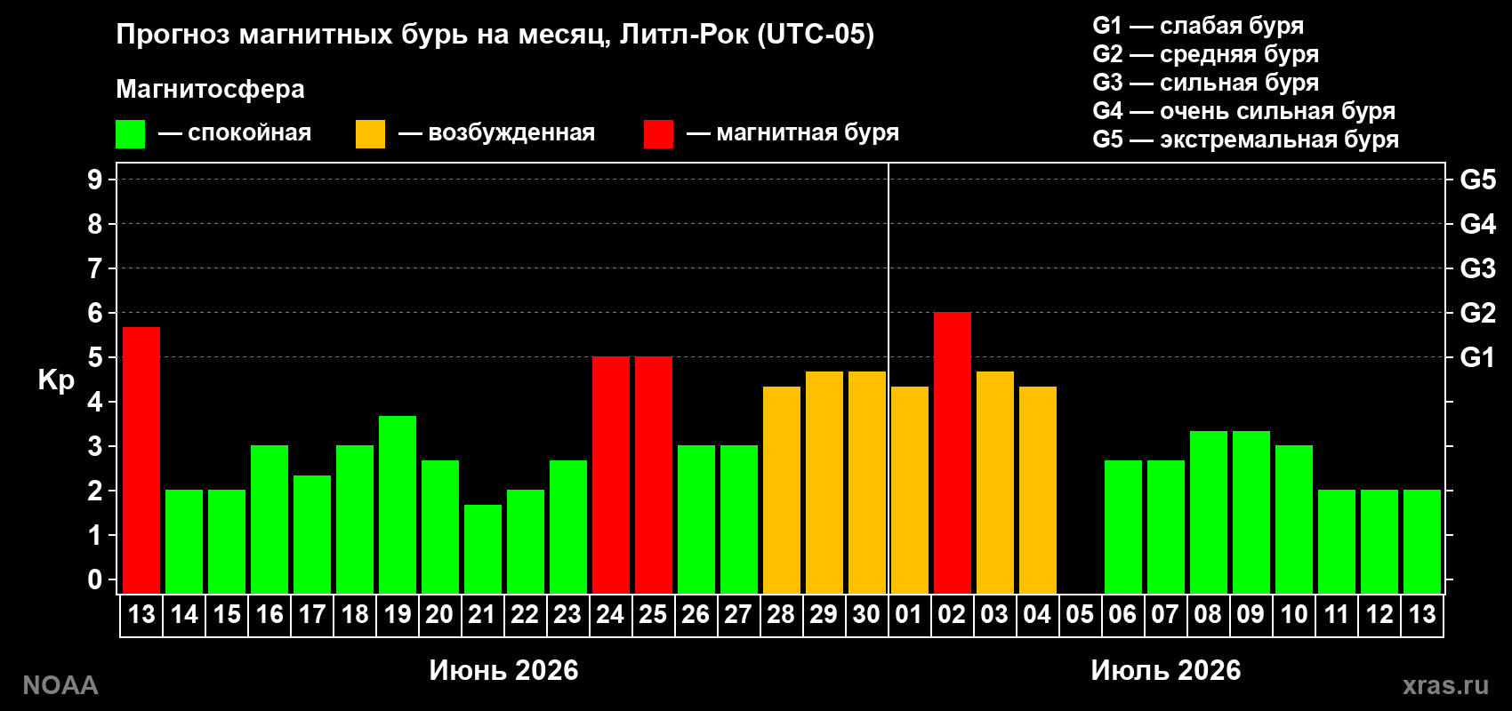Прогноз максимального суточного геомагнитного индекса&nbsp;Kp на <b>1 месяц</b> (31 день) <b>с 13 июня по 13 июля 2026 г</b>