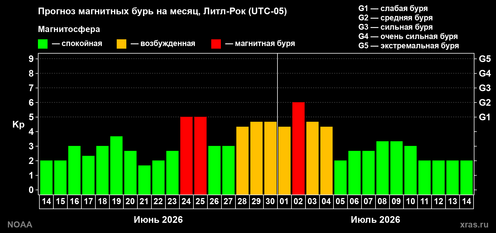 Прогноз максимального суточного геомагнитного индекса Kp на <b>1 месяц</b> (31 день) <b>с 14 июня по 14 июля 2026 г</b>