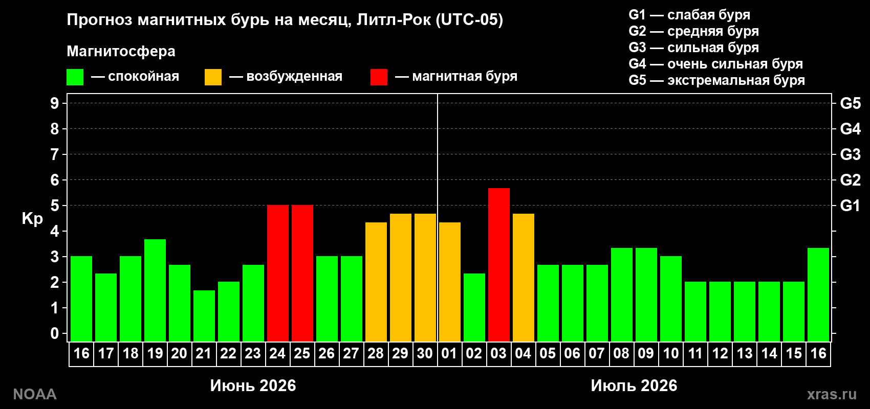 Прогноз максимального суточного геомагнитного индекса&nbsp;Kp на <b>1 месяц</b> (31 день) <b>с 16 июня по 16 июля 2026 г</b>