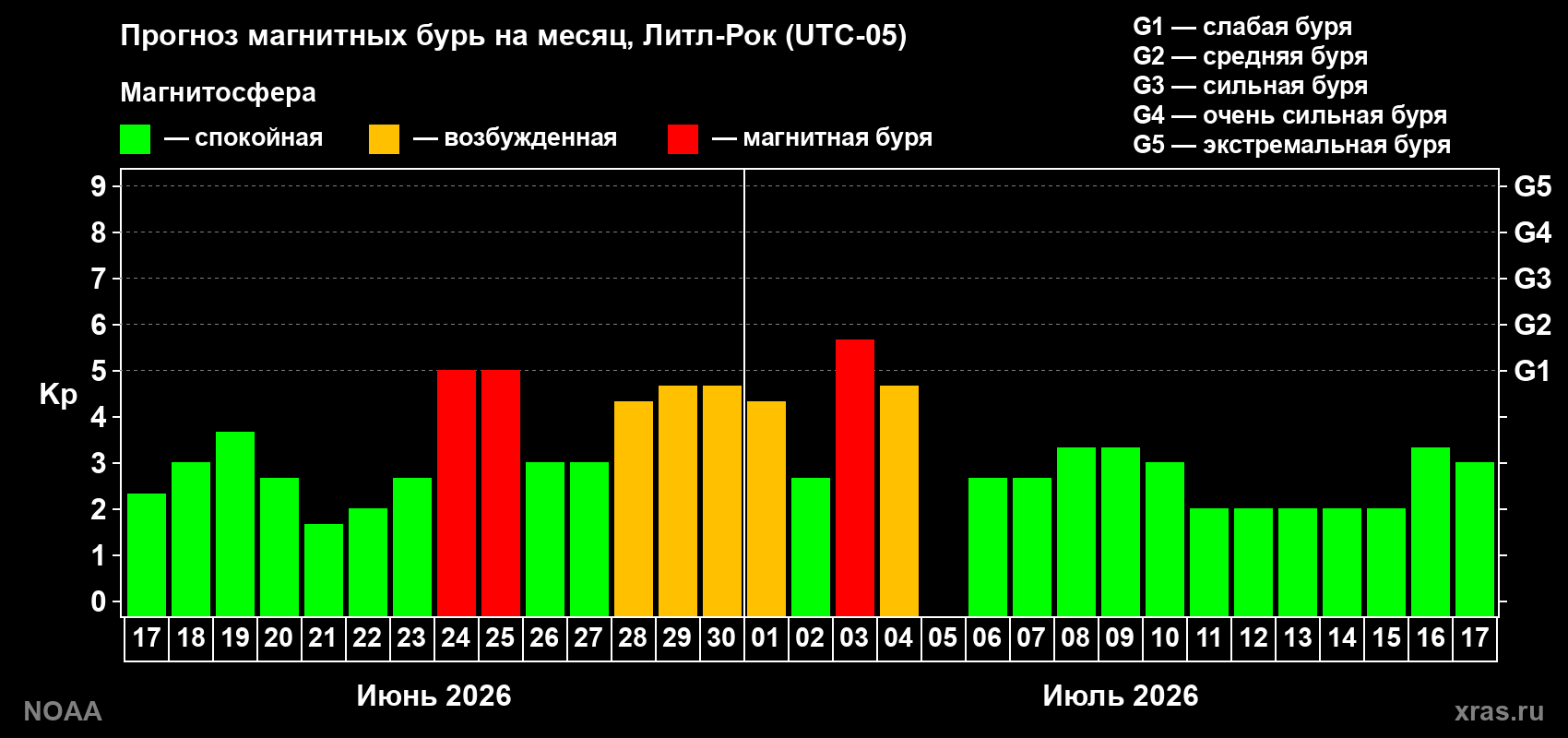Прогноз максимального суточного геомагнитного индекса&nbsp;Kp на <b>1 месяц</b> (31 день) <b>с 17 июня по 17 июля 2026 г</b>