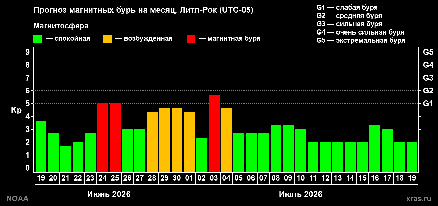 Прогноз максимального суточного геомагнитного индекса Kp на <b>1 месяц</b> (31 день) <b>с 19 июня по 19 июля 2026 г</b>