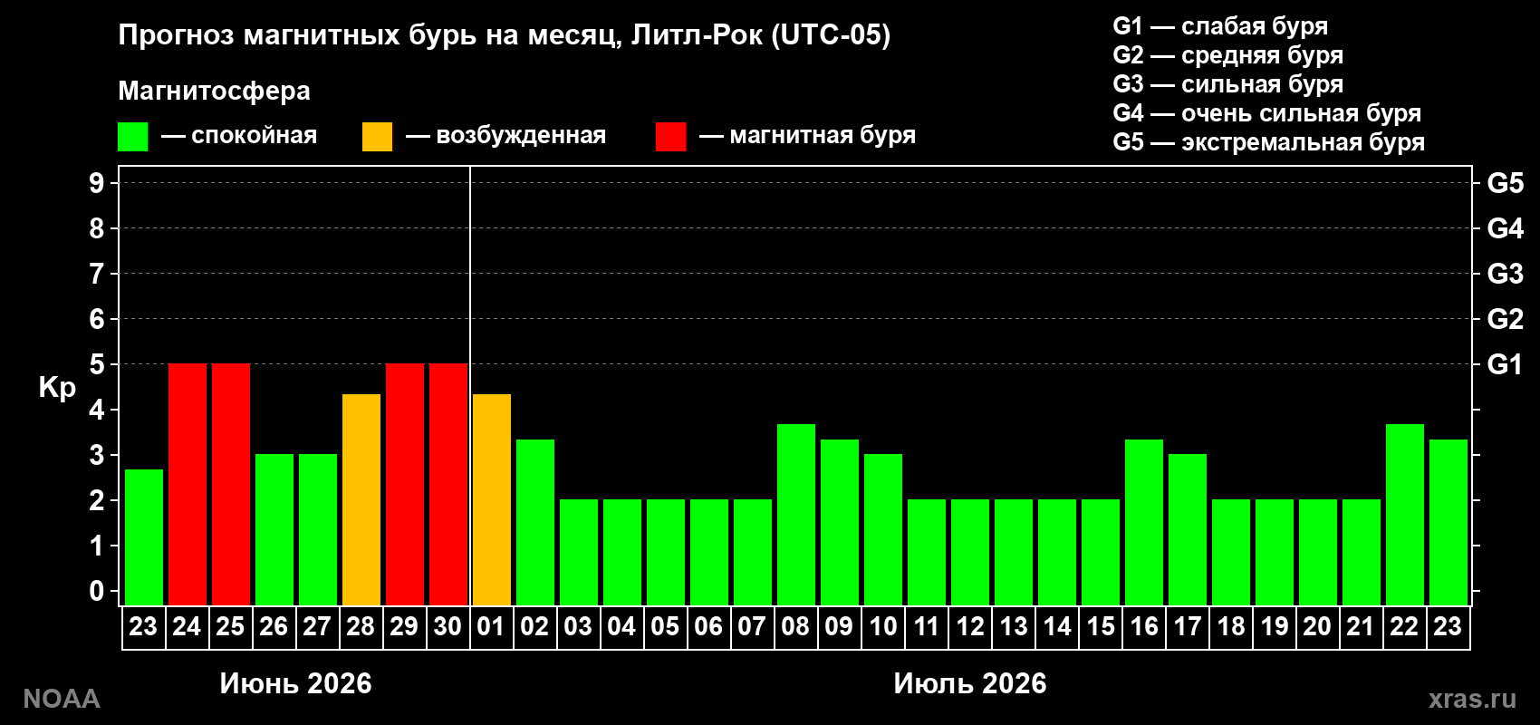 Прогноз максимального суточного геомагнитного индекса&nbsp;Kp на <b>1 месяц</b> (31 день) <b>с 23 июня по 23 июля 2026 г</b>