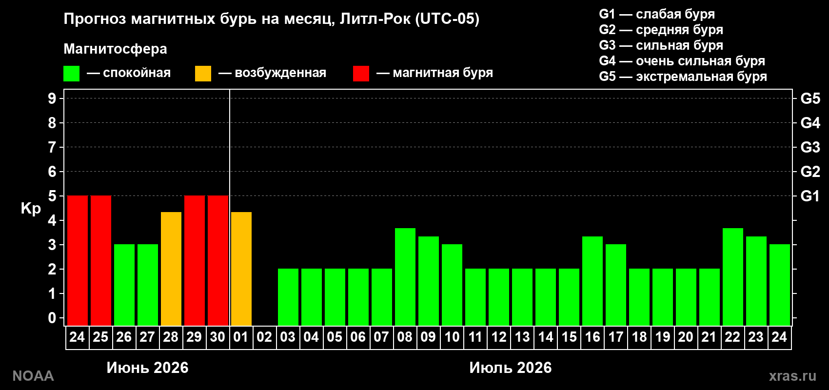 Прогноз максимального суточного геомагнитного индекса&nbsp;Kp на <b>1 месяц</b> (31 день) <b>с 24 июня по 24 июля 2026 г</b>