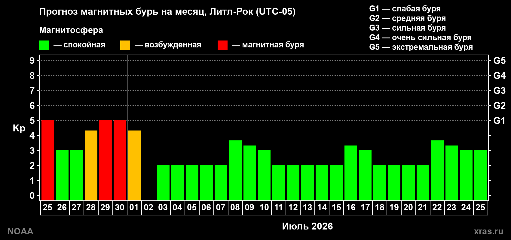Прогноз максимального суточного геомагнитного индекса&nbsp;Kp на <b>1 месяц</b> (31 день) <b>с 25 июня по 25 июля 2026 г</b>