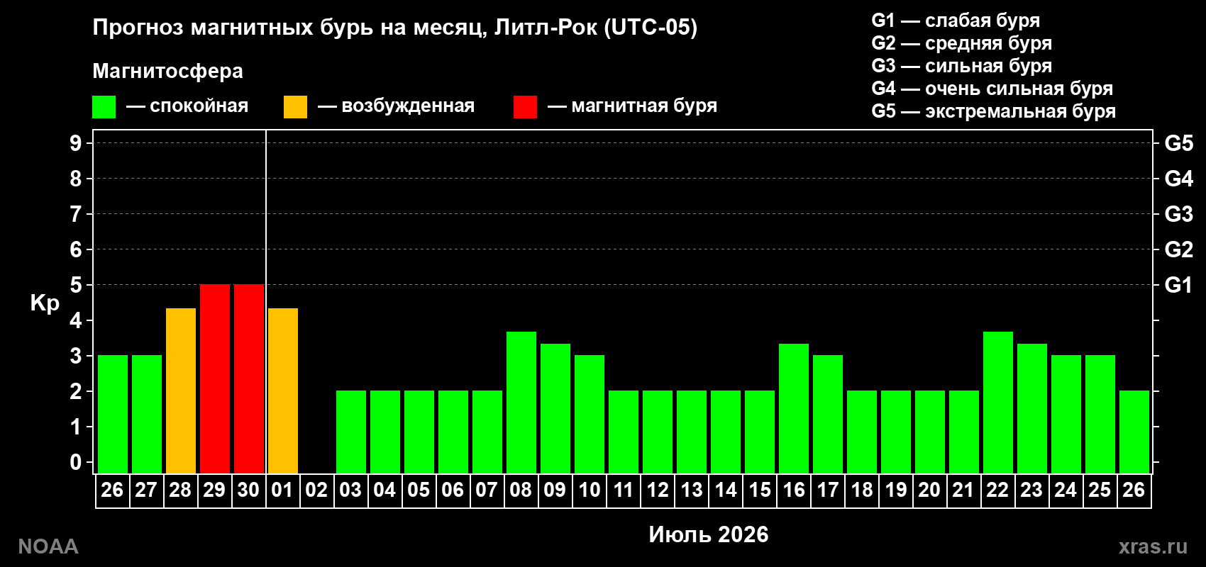 Прогноз максимального суточного геомагнитного индекса&nbsp;Kp на <b>1 месяц</b> (31 день) <b>с 26 июня по 26 июля 2026 г</b>