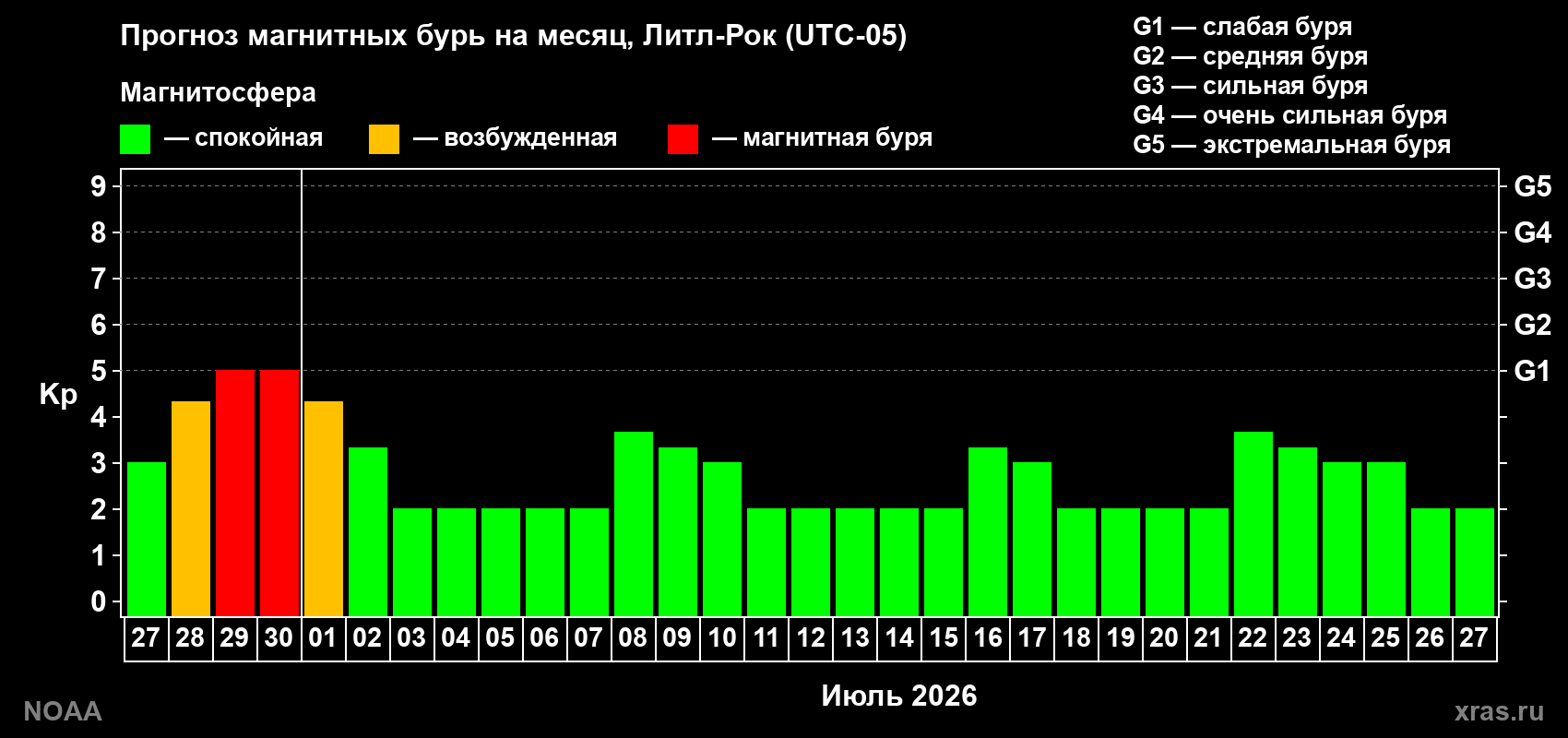 Прогноз максимального суточного геомагнитного индекса&nbsp;Kp на <b>1 месяц</b> (31 день) <b>с 27 июня по 27 июля 2026 г</b>