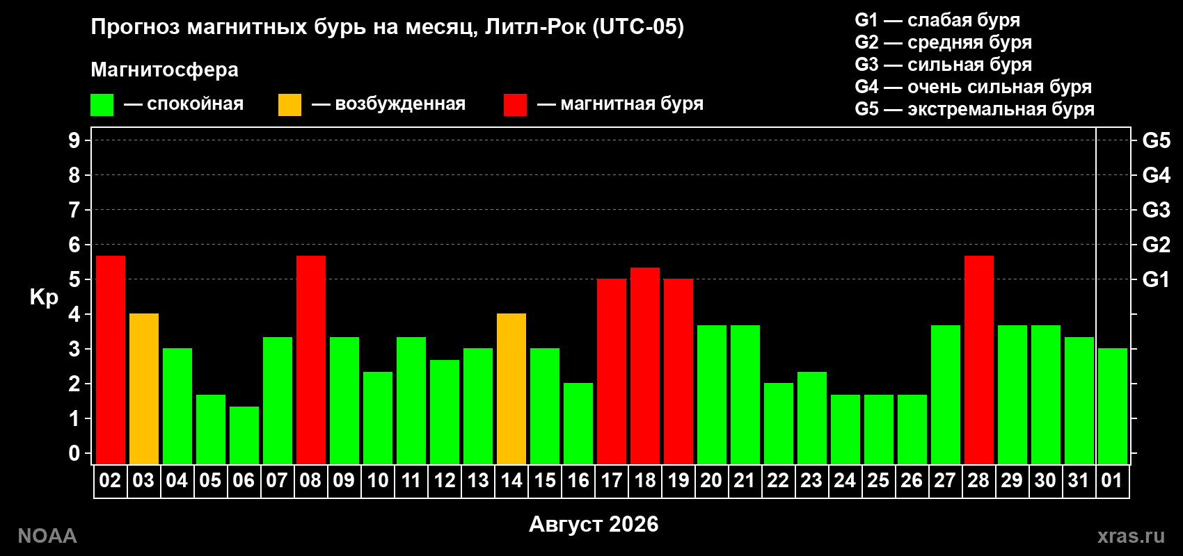 Прогноз геомагнитного индекса Kp на следующий месяц