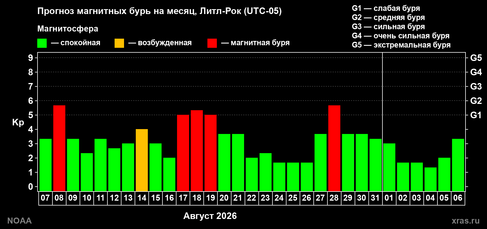 Прогноз геомагнитного индекса Kp на следующий месяц