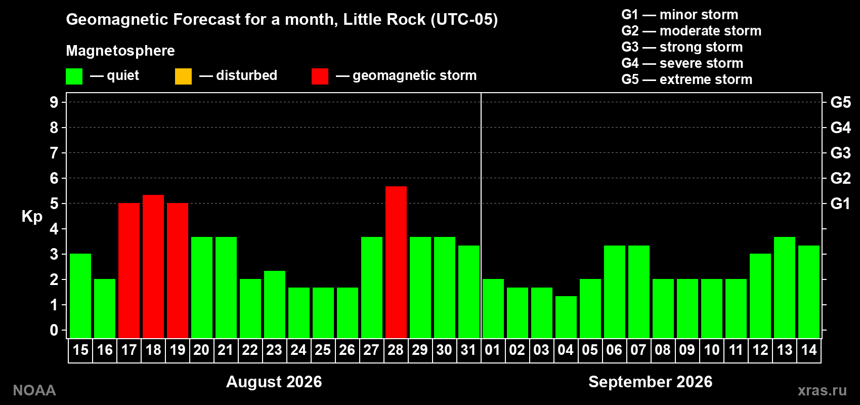 Geomagnetic index Kp forecast for the next month