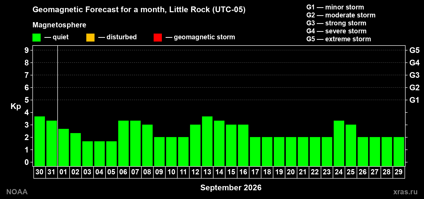Geomagnetic index Kp forecast for the next month