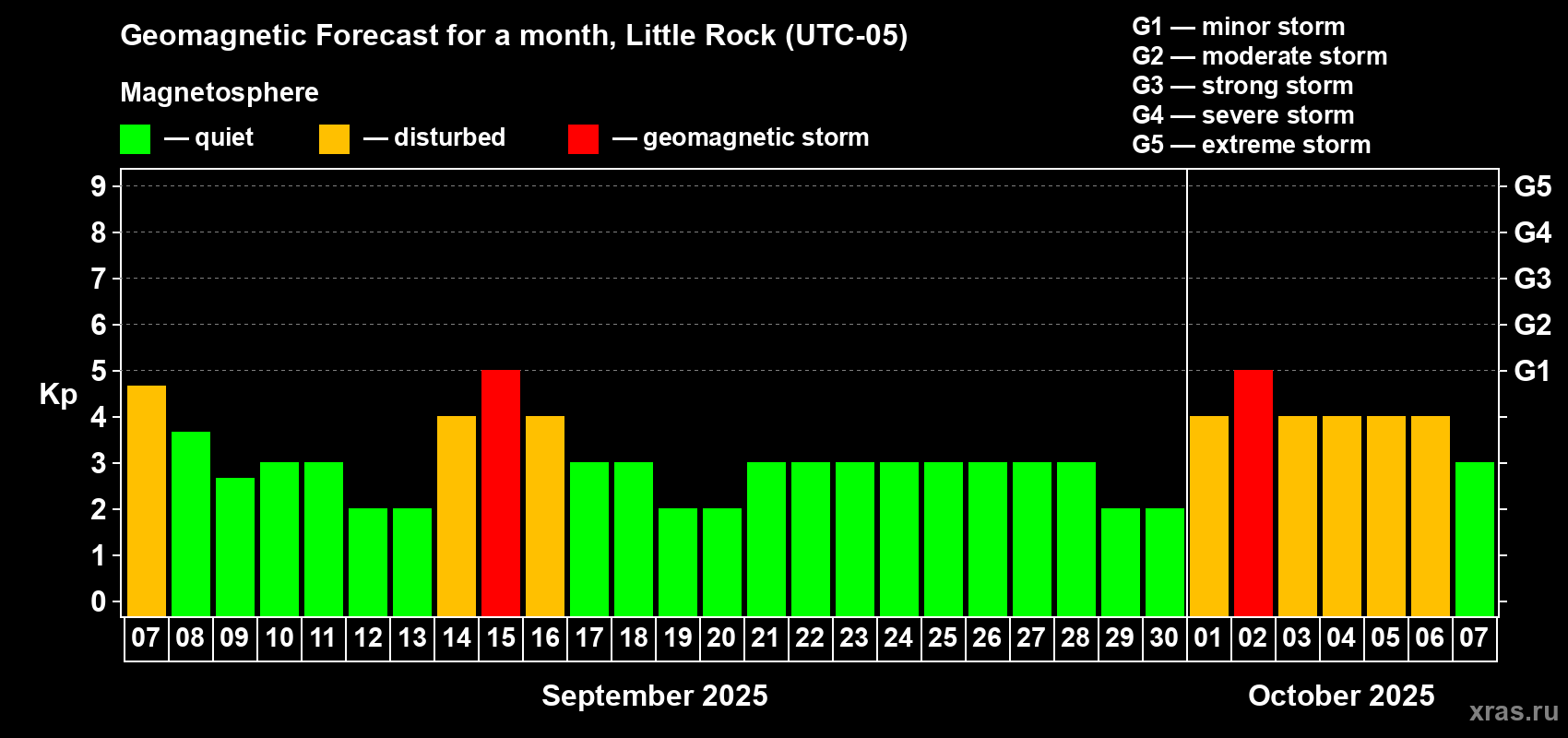 Forecast of the daily maximal value of geomagnetic index Kp for <b>1 month</b> (31 days) <b></b>