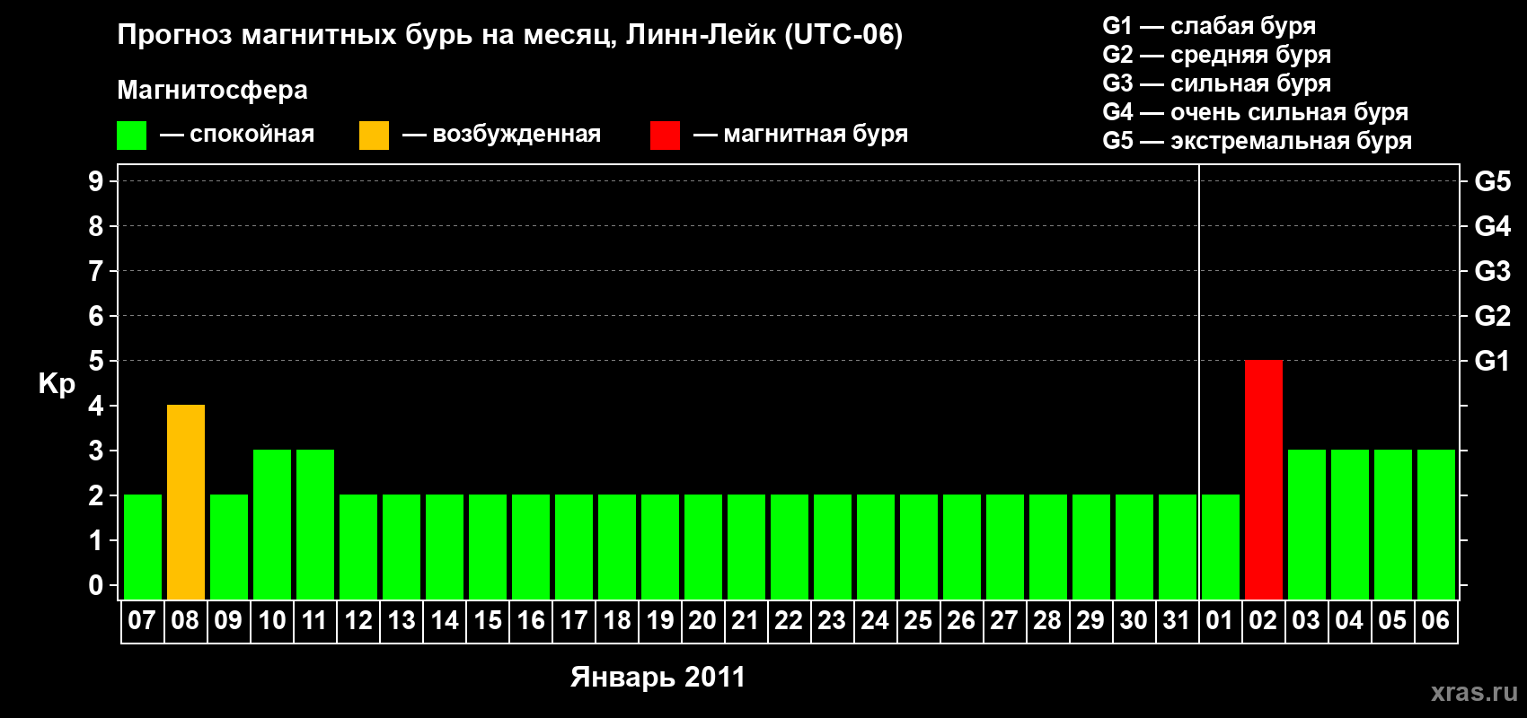 Прогноз максимального суточного геомагнитного индекса&nbsp;Kp на <b>1 месяц</b> (31 день) <b>с 07 января по 06 февраля 2011 г</b>