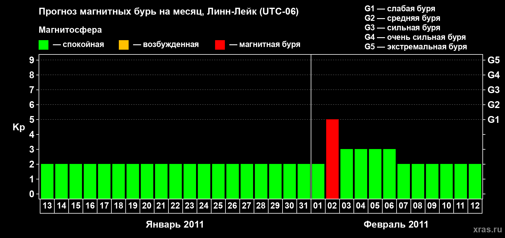 Прогноз максимального суточного геомагнитного индекса&nbsp;Kp на <b>1 месяц</b> (31 день) <b>с 13 января по 12 февраля 2011 г</b>