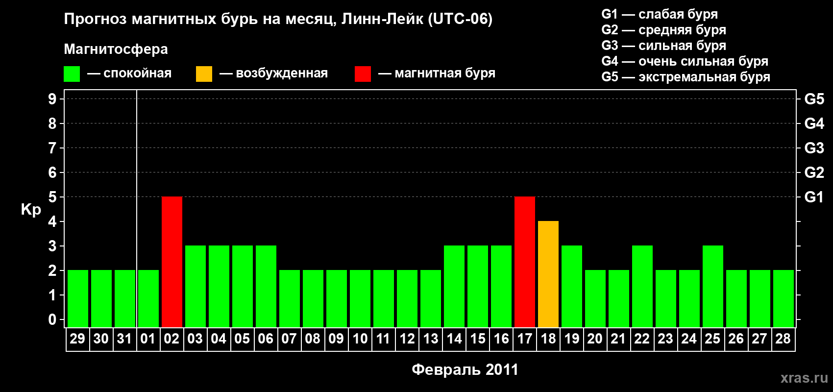 Прогноз максимального суточного геомагнитного индекса&nbsp;Kp на <b>1 месяц</b> (31 день) <b>с 29 января по 28 февраля 2011 г</b>