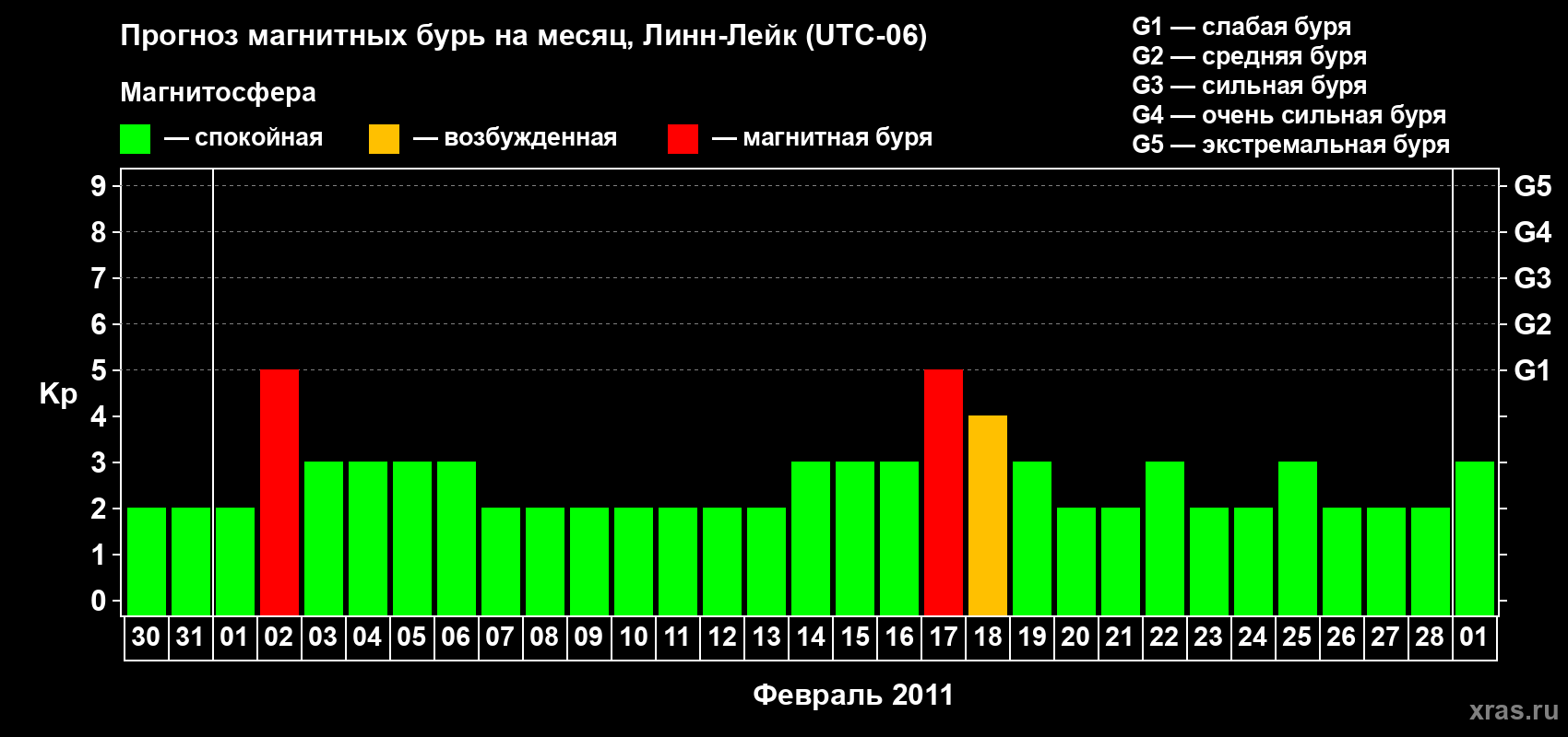 Прогноз максимального суточного геомагнитного индекса&nbsp;Kp на <b>1 месяц</b> (31 день) <b>с 30 января по 01 марта 2011 г</b>