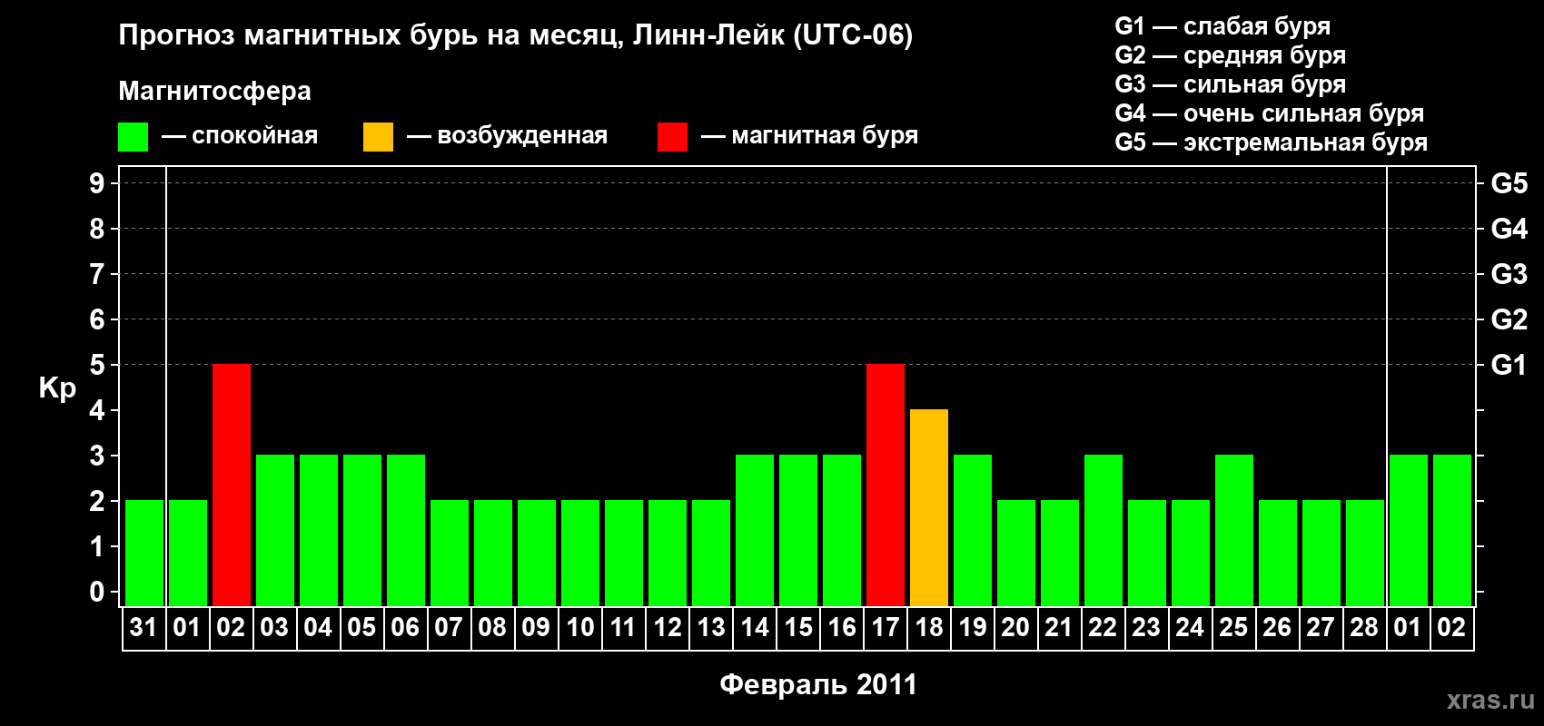 Прогноз максимального суточного геомагнитного индекса&nbsp;Kp на <b>1 месяц</b> (31 день) <b>с 31 января по 02 марта 2011 г</b>