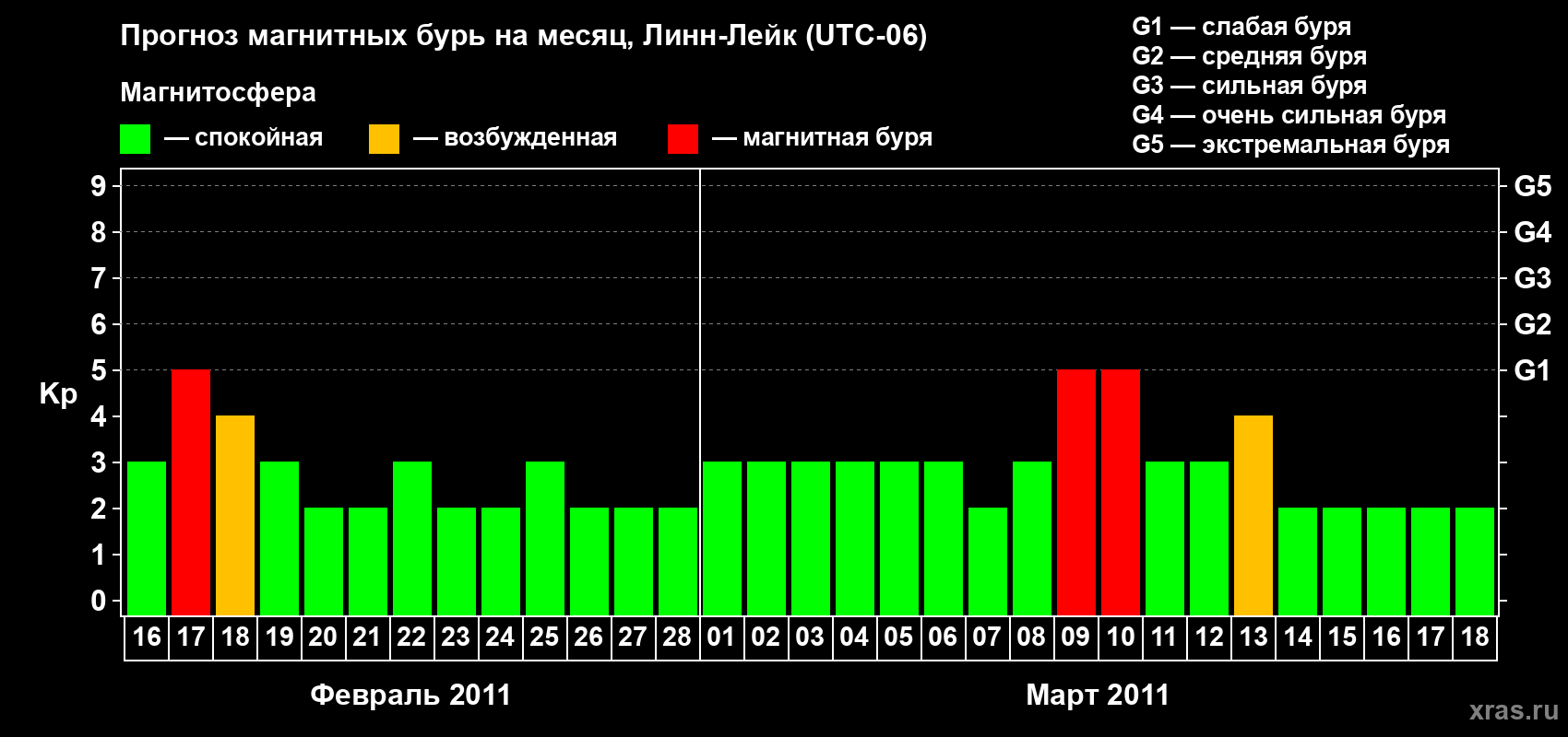 Прогноз максимального суточного геомагнитного индекса&nbsp;Kp на <b>1 месяц</b> (31 день) <b>с 16 февраля по 18 марта 2011 г</b>
