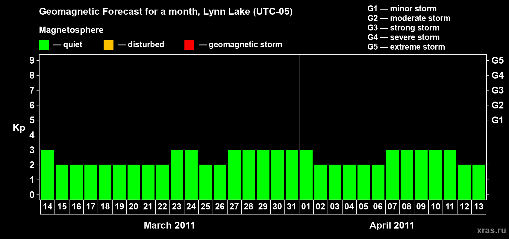 Forecast of the daily maximal value of geomagnetic index&nbsp;Kp for <b>1 month</b> (31 days) <b>from Mar 14, 2011 to Apr 13, 2011</b>