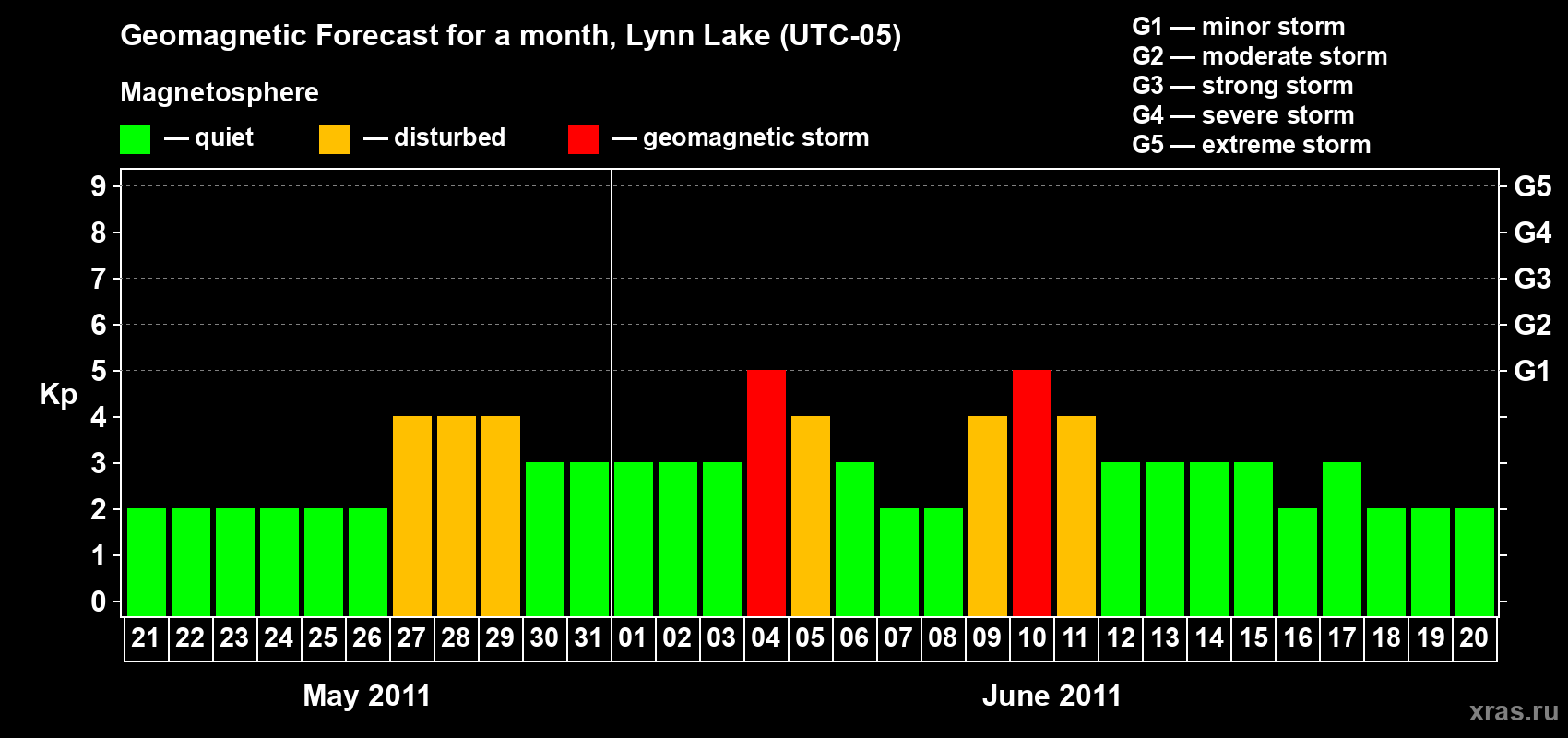 Forecast of the daily maximal value of geomagnetic index&nbsp;Kp for <b>1 month</b> (31 days) <b>from May 21, 2011 to Jun 20, 2011</b>