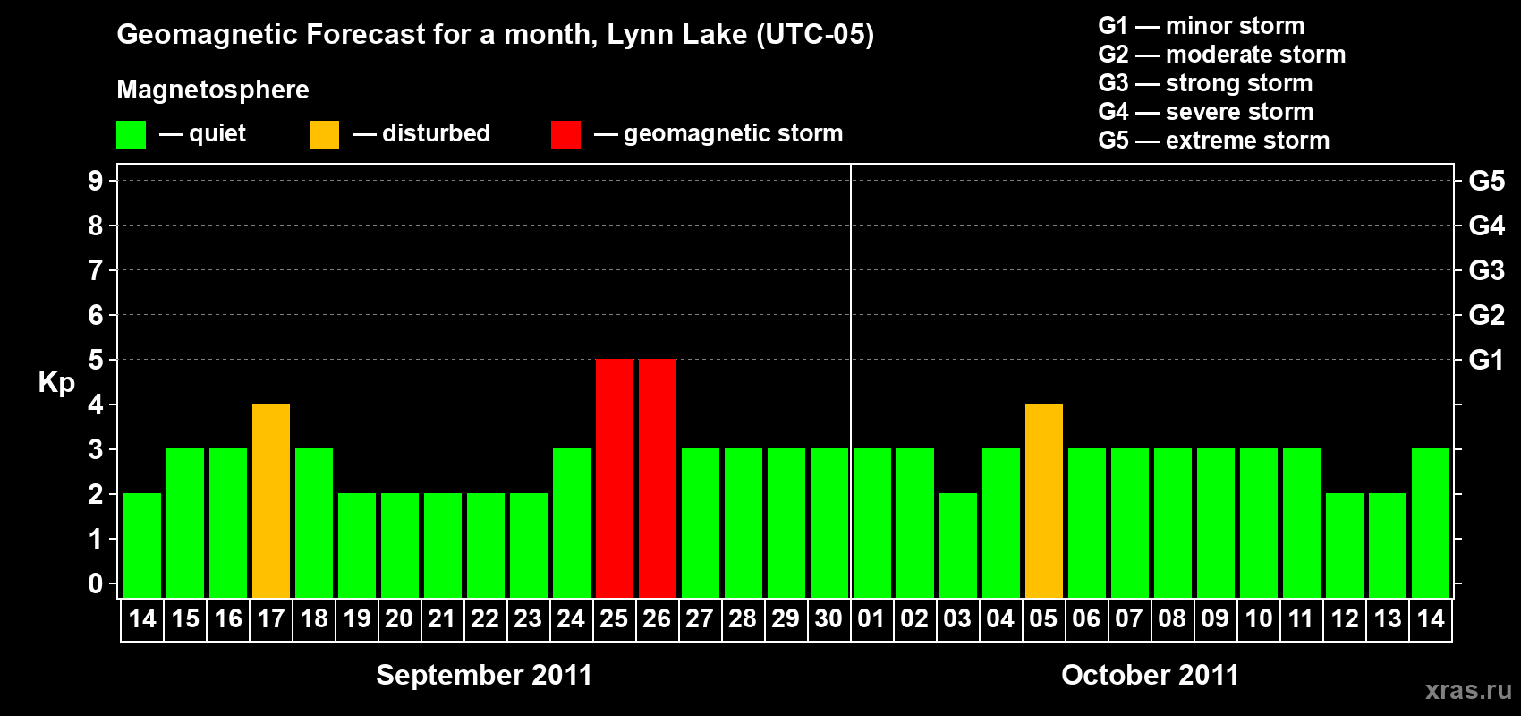 Forecast of the daily maximal value of geomagnetic index Kp for <b>1 month</b> (31 days) <b>from Sep 14, 2011 to Oct 14, 2011</b>